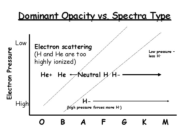 Dominant Opacity vs. Spectra Type Electron Pressure Low Electron scattering (H and He are