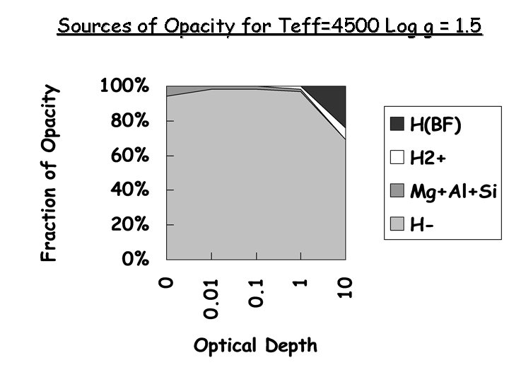 Sources of Opacity for Teff=4500 Log g = 1. 5 