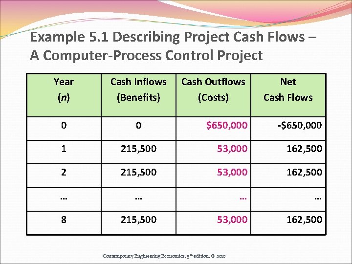 Example 5. 1 Describing Project Cash Flows – A Computer-Process Control Project Year (n) Example 5. 1 Describing Project Cash Flows – A Computer-Process Control Project Year (n)