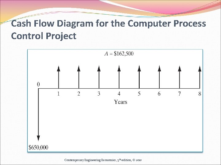 Cash Flow Diagram for the Computer Process Control Project Contemporary Engineering Economics, 5 th Cash Flow Diagram for the Computer Process Control Project Contemporary Engineering Economics, 5 th