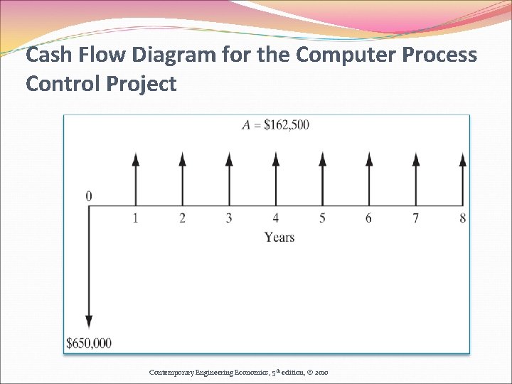 Cash Flow Diagram for the Computer Process Control Project Contemporary Engineering Economics, 5 th