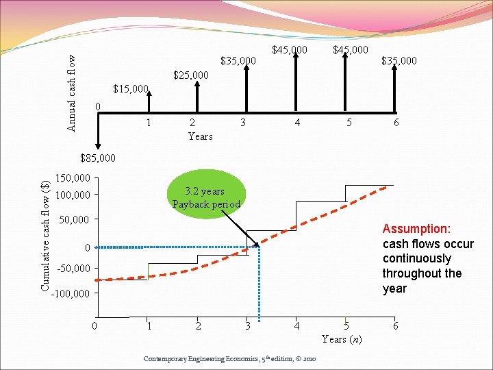 Annual cash flow $35, 000 $45, 000 $35, 000 $25, 000 $15, 000 0