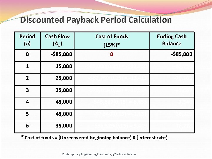 Discounted Payback Period Calculation Period (n) Cash Flow (An) Cost of Funds (15%)* Ending