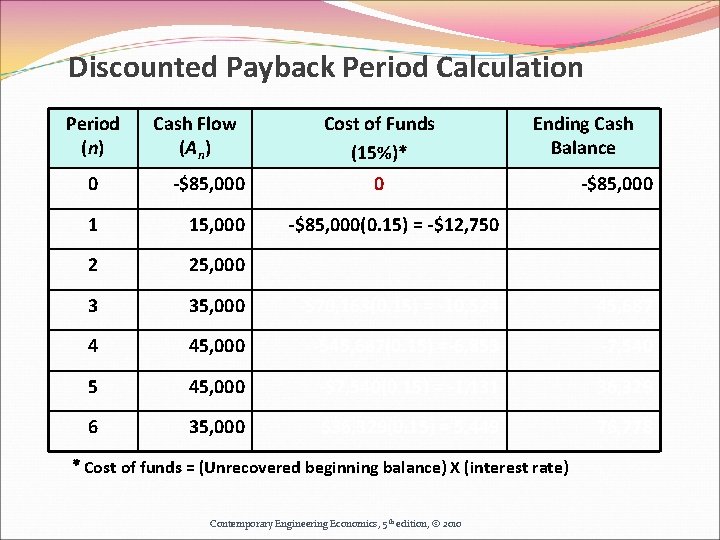 Discounted Payback Period Calculation Period (n) Cash Flow (An) Cost of Funds (15%)* Ending Discounted Payback Period Calculation Period (n) Cash Flow (An) Cost of Funds (15%)* Ending