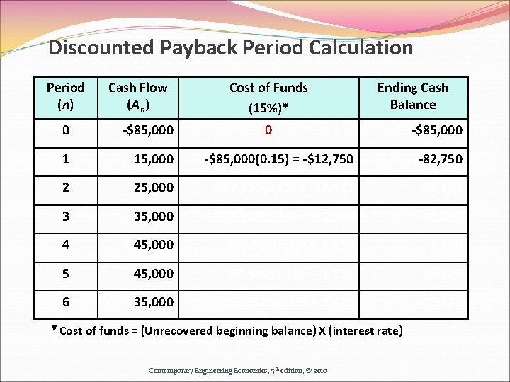 Discounted Payback Period Calculation Period (n) Cash Flow (An) Cost of Funds (15%)* Ending