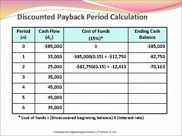 Discounted Payback Period Calculation Period (n) Cash Flow (An) Cost of Funds (15%)* Ending Discounted Payback Period Calculation Period (n) Cash Flow (An) Cost of Funds (15%)* Ending