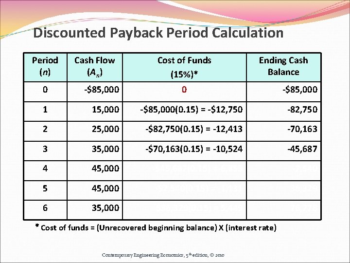 Discounted Payback Period Calculation Period (n) Cash Flow (An) Cost of Funds (15%)* Ending Discounted Payback Period Calculation Period (n) Cash Flow (An) Cost of Funds (15%)* Ending