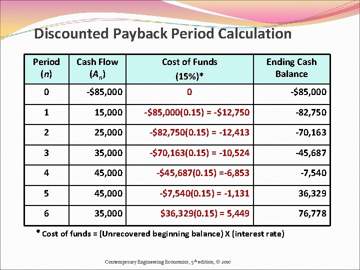 Discounted Payback Period Calculation Period (n) Cash Flow (An) Cost of Funds (15%)* Ending