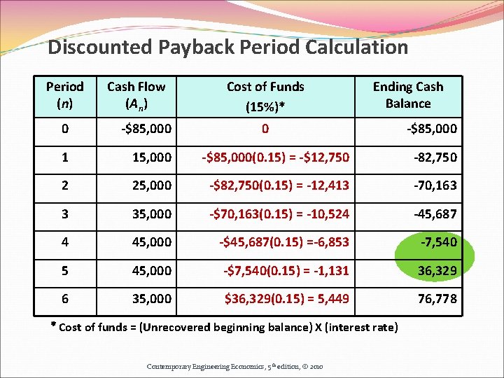 Discounted Payback Period Calculation Period (n) Cash Flow (An) Cost of Funds (15%)* Ending Discounted Payback Period Calculation Period (n) Cash Flow (An) Cost of Funds (15%)* Ending