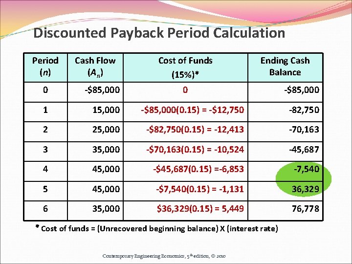 Discounted Payback Period Calculation Period (n) Cash Flow (An) Cost of Funds (15%)* Ending