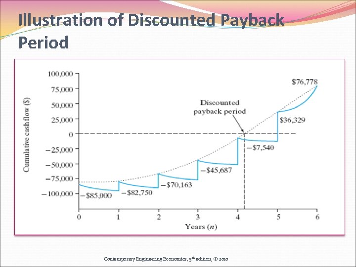 Illustration of Discounted Payback Period Contemporary Engineering Economics, 5 th edition, © 2010 Illustration of Discounted Payback Period Contemporary Engineering Economics, 5 th edition, © 2010