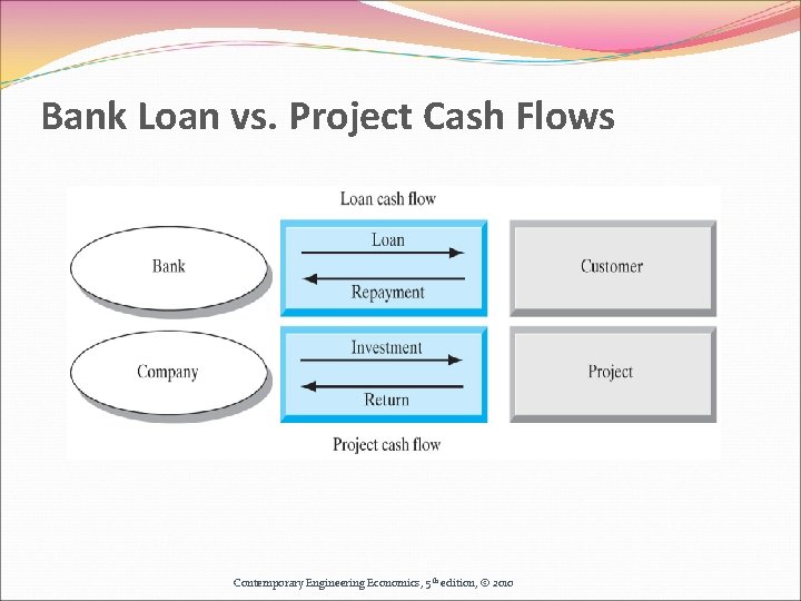 Bank Loan vs. Project Cash Flows Contemporary Engineering Economics, 5 th edition, © 2010 Bank Loan vs. Project Cash Flows Contemporary Engineering Economics, 5 th edition, © 2010