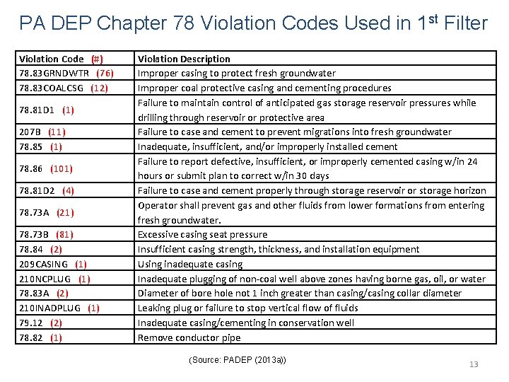 PA DEP Chapter 78 Violation Codes Used in 1 st Filter Violation Code (#)