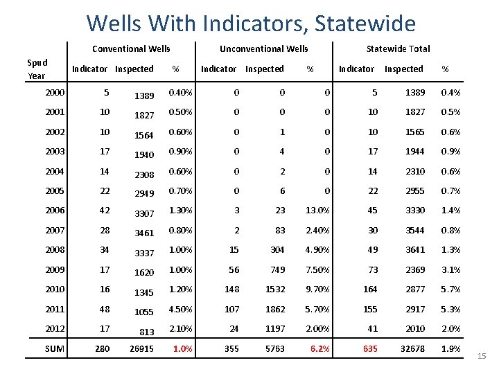 Wells With Indicators, Statewide Spud Year Conventional Wells Indicator Inspected Unconventional Wells % Indicator