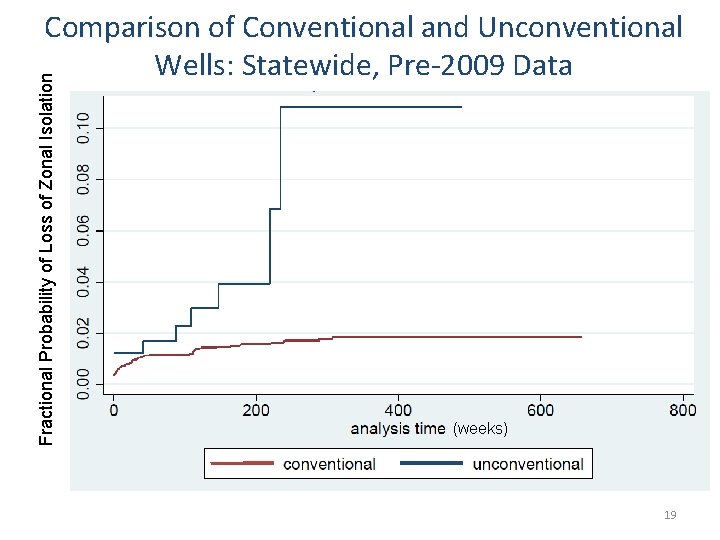 Fractional Probability of Loss of Zonal Isolation Comparison of Conventional and Unconventional Wells: Statewide,