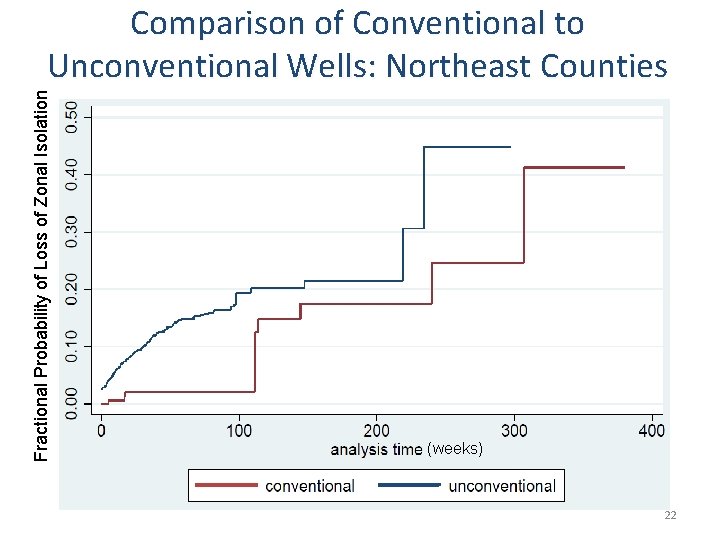 Fractional Probability of Loss of Zonal Isolation Comparison of Conventional to Unconventional Wells: Northeast