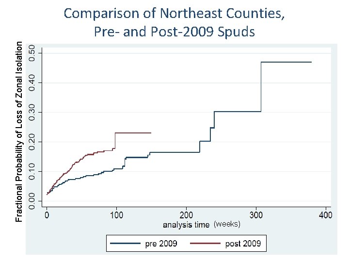 Fractional Probability of Loss of Zonal Isolation Comparison of Northeast Counties, Pre- and Post-2009