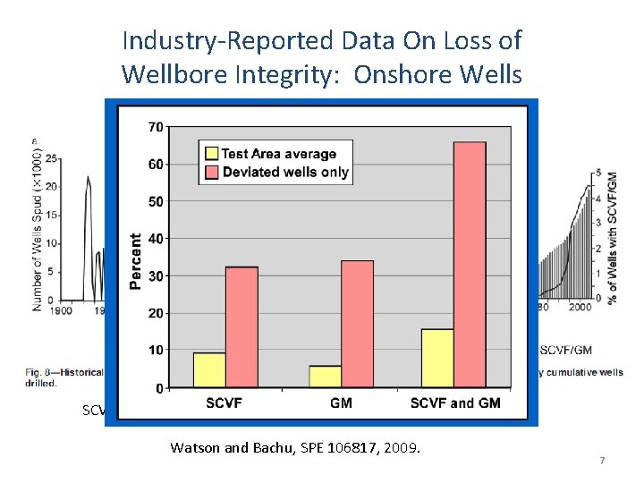 Industry-Reported Data On Loss of Wellbore Integrity: Onshore Wells SCVF = sustained casing vent