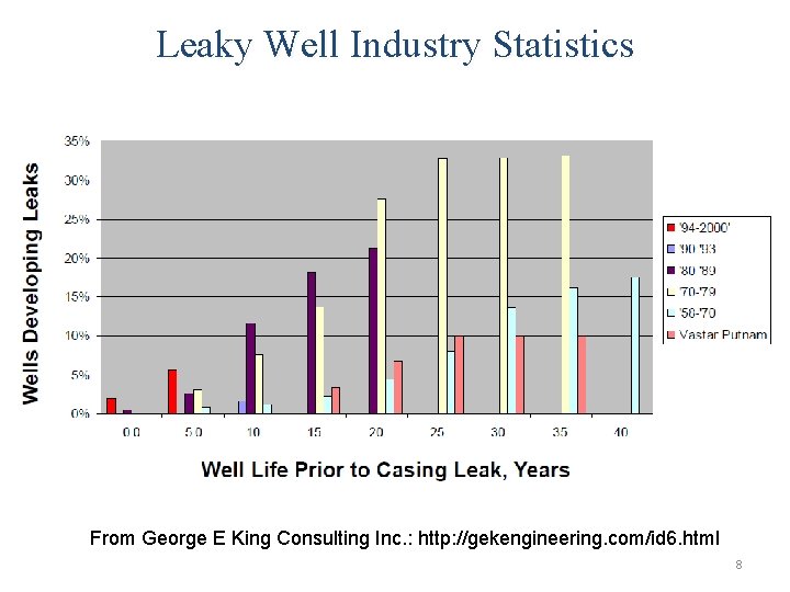 Leaky Well Industry Statistics From George E King Consulting Inc. : http: //gekengineering. com/id