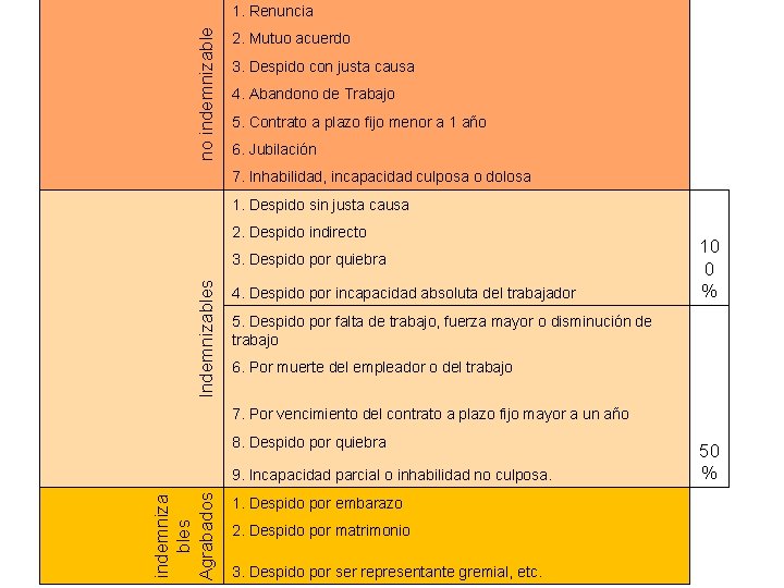 no indemnizable 1. Renuncia 2. Mutuo acuerdo 3. Despido con justa causa 4. Abandono