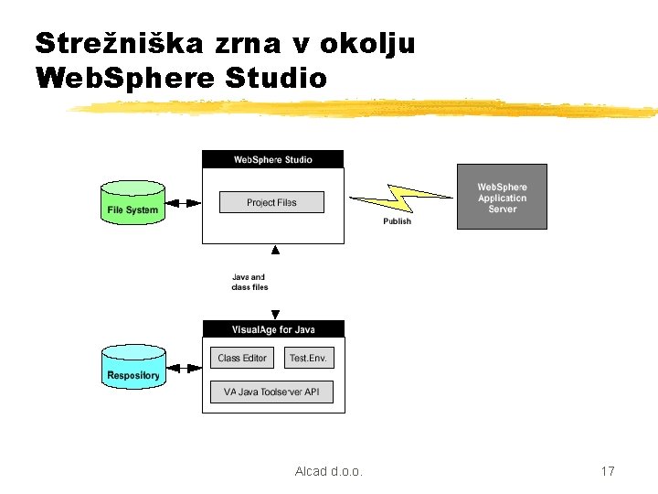 Strežniška zrna v okolju Web. Sphere Studio Alcad d. o. o. 17 