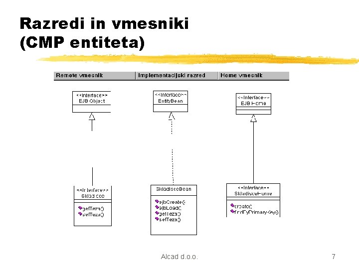 Razredi in vmesniki (CMP entiteta) Alcad d. o. o. 7 