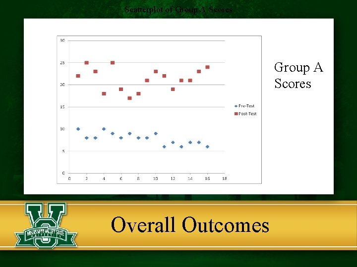 Scatterplot of Group A Scores Overall Outcomes 