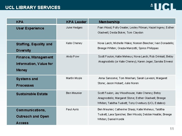 UCL LIBRARY SERVICES KPA Leader User Experience June Hedges Membership Fran Wood; Polly Geater;