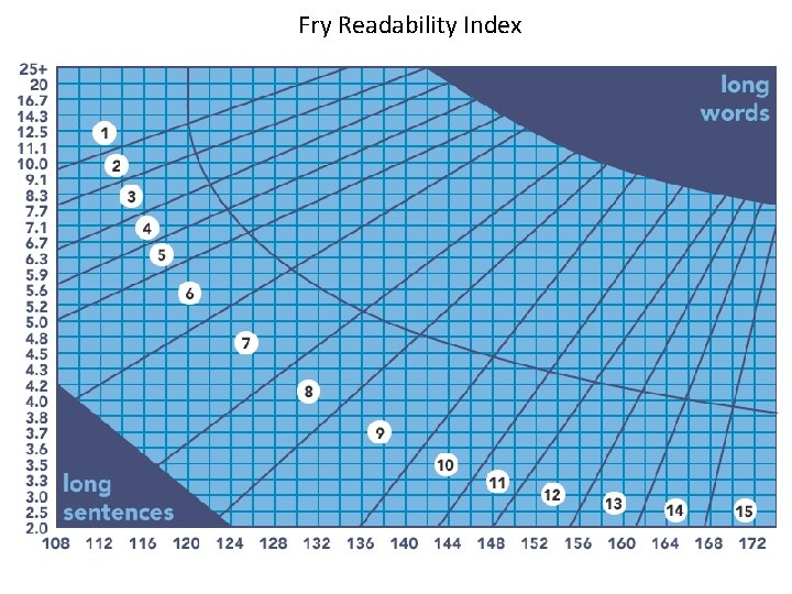 Fry Readability Index 