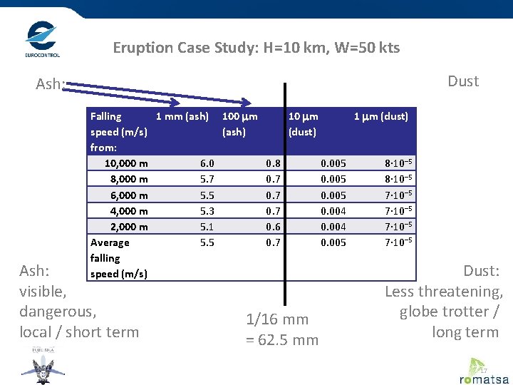 Eruption Case Study: H=10 km, W=50 kts Dust Ash: Falling 1 mm (ash) 100