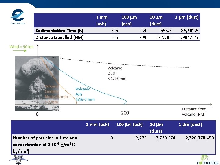  1 mm (ash) Sedimentation Time (h) Distance travelled (NM) Number of particles in