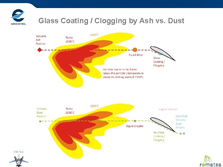 Glass Coating / Clogging by Ash vs. Dust 21 