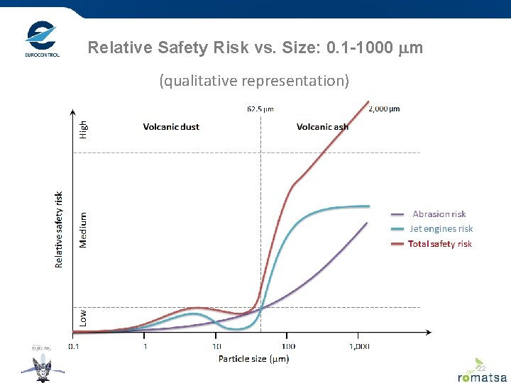 Relative Safety Risk vs. Size: 0. 1 -1000 mm (qualitative representation) 22 