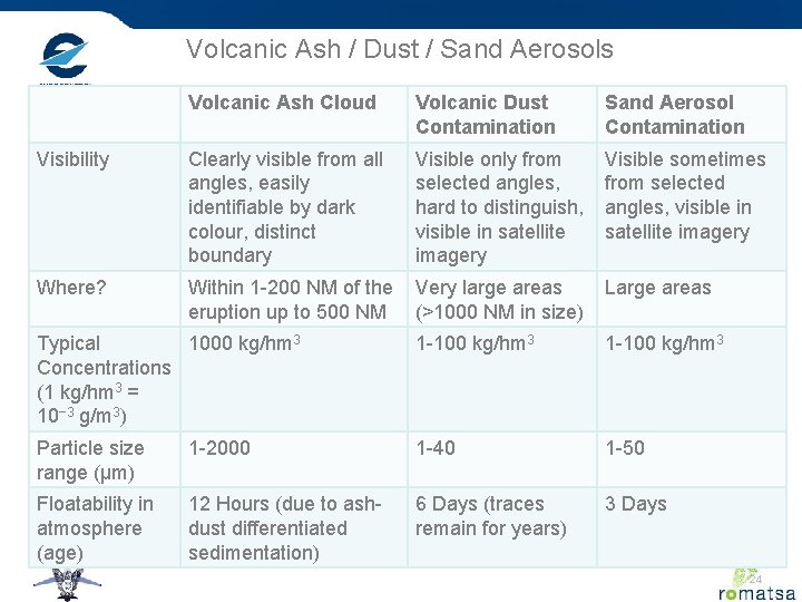 Volcanic Ash / Dust / Sand Aerosols Volcanic Ash Cloud Volcanic Dust Contamination Sand