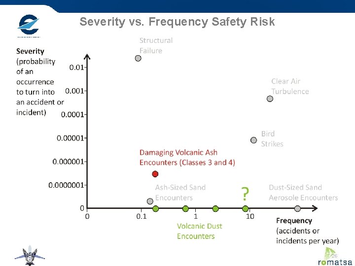 Severity vs. Frequency Safety Risk 26 