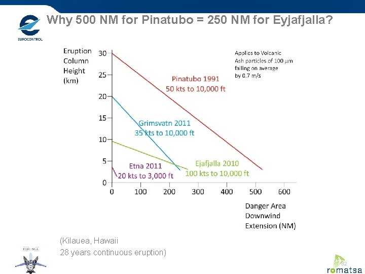 Why 500 NM for Pinatubo = 250 NM for Eyjafjalla? (Kilauea, Hawaii 28 years