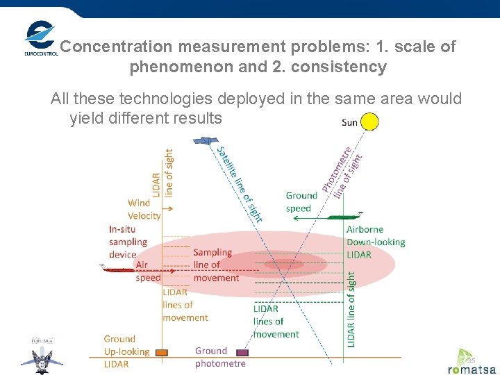 Concentration measurement problems: 1. scale of phenomenon and 2. consistency All these technologies deployed