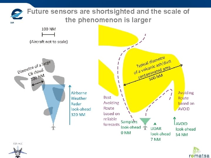 Future sensors are shortsighted and the scale of the phenomenon is larger 37 