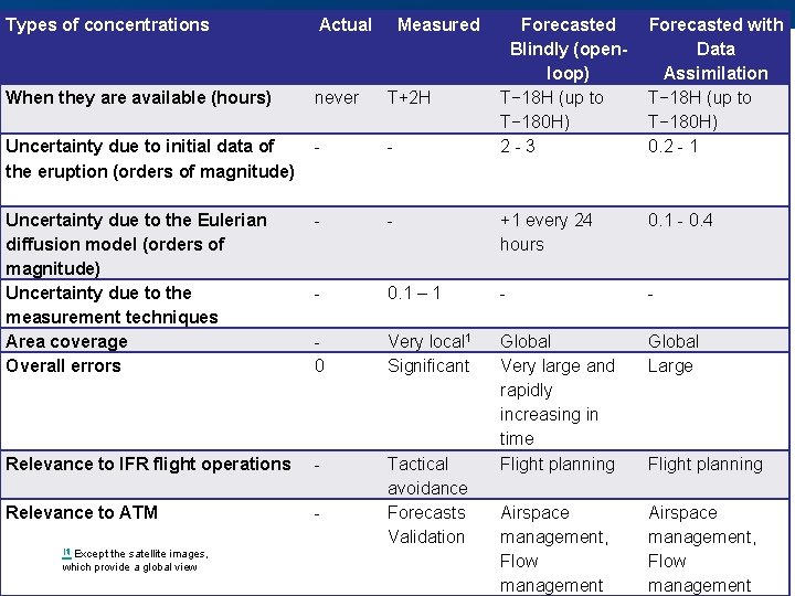 Types of concentrations Actual Forecasted Blindly (openloop) T− 18 H (up to T− 180