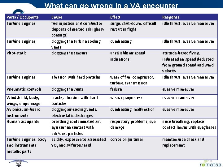 What can go wrong in a VA encounter Parts / Occupants Turbine engines Effect