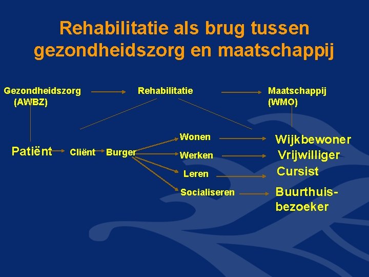 Rehabilitatie als brug tussen gezondheidszorg en maatschappij Rehabilitatie Gezondheidszorg (AWBZ) Wonen Patiënt Cliënt Burger