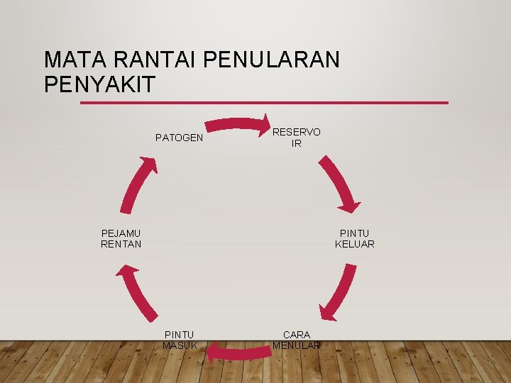 MATA RANTAI PENULARAN PENYAKIT PATOGEN RESERVO IR PEJAMU RENTAN PINTU KELUAR PINTU MASUK CARA