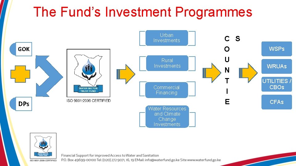 The Fund’s Investment Programmes Urban Investments GOK Rural Investments Commercial Financing DPs Water Resources