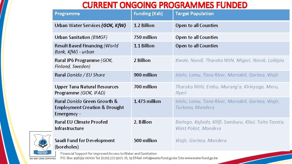 Programme CURRENT ONGOING PROGRAMMES FUNDED Funding (Ksh) Target Population Urban Water Services (GOK, Kf.