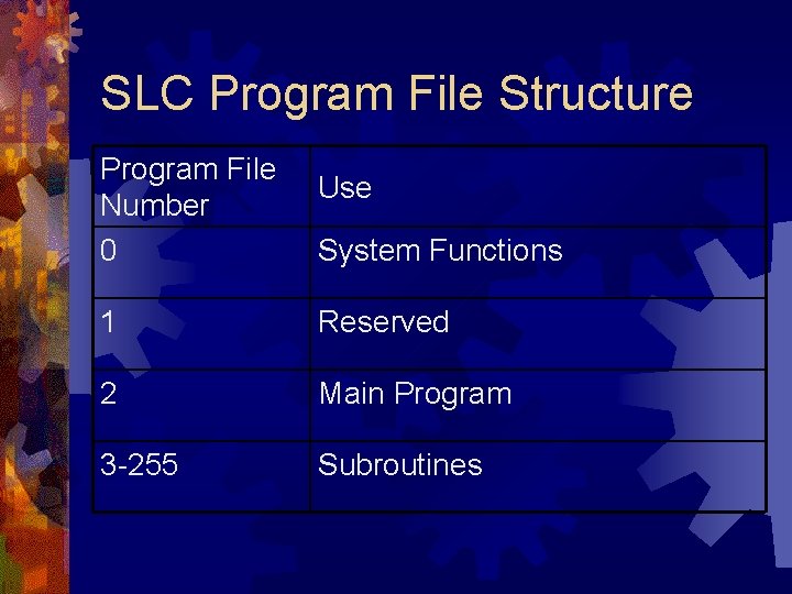 SLC Program File Structure Program File Number 0 Use System Functions 1 Reserved 2 SLC Program File Structure Program File Number 0 Use System Functions 1 Reserved 2