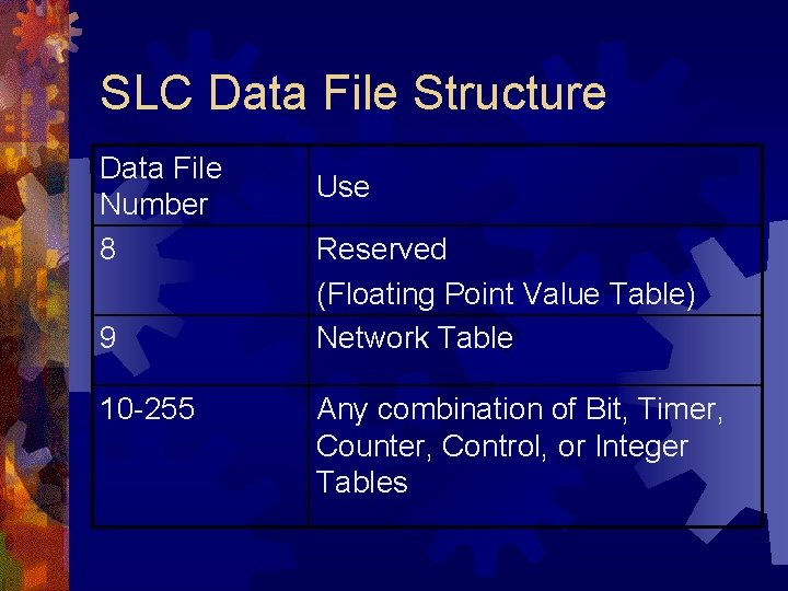 SLC Data File Structure Data File Number 8 9 10 -255 Use Reserved (Floating SLC Data File Structure Data File Number 8 9 10 -255 Use Reserved (Floating