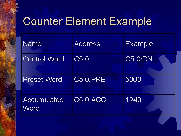 Counter Element Example Name Address Example Control Word C 5: 0/DN Preset Word C Counter Element Example Name Address Example Control Word C 5: 0/DN Preset Word C