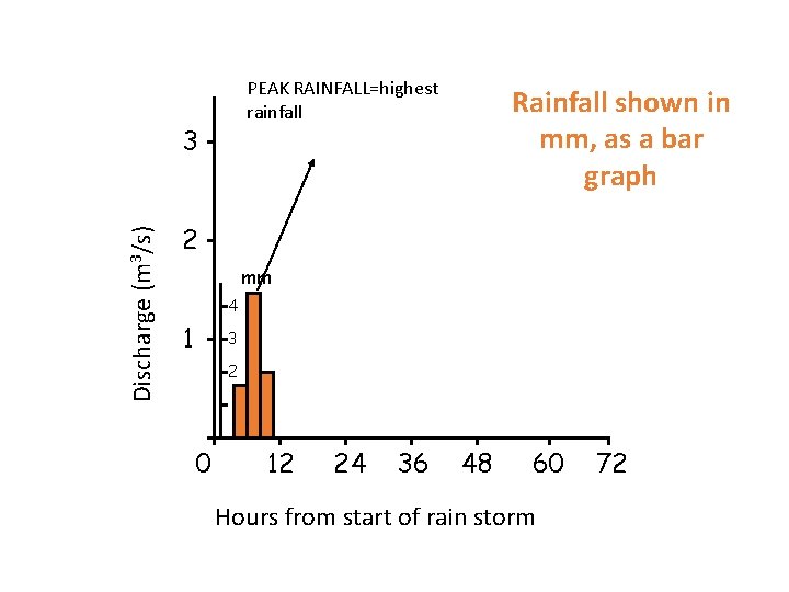 PEAK RAINFALL=highest rainfall Discharge (m 3/s) 3 Rainfall shown in mm, as a bar