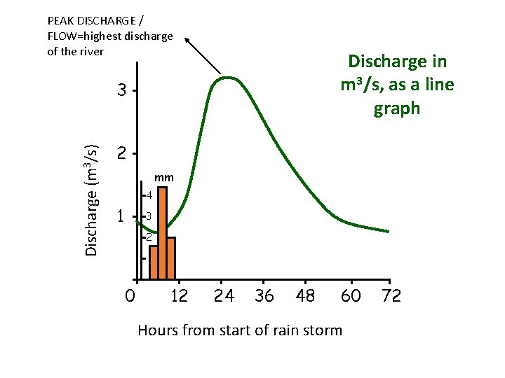 PEAK DISCHARGE / FLOW=highest discharge of the river Discharge in m 3/s, as a