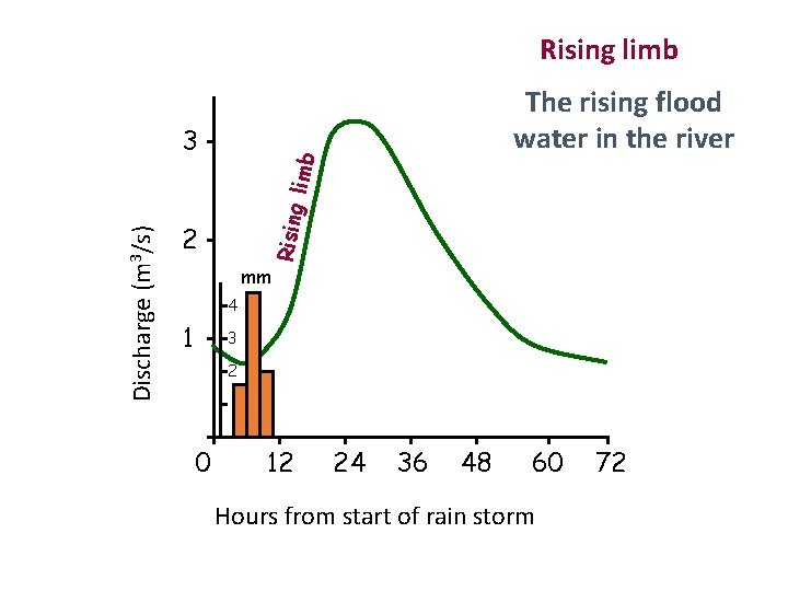 Rising limb Rising Discharge (m 3/s) 3 The rising flood water in the river